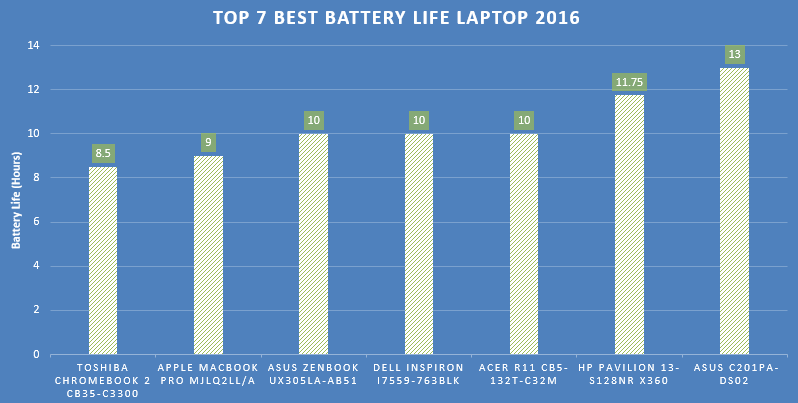 Best Battery Life Laptop